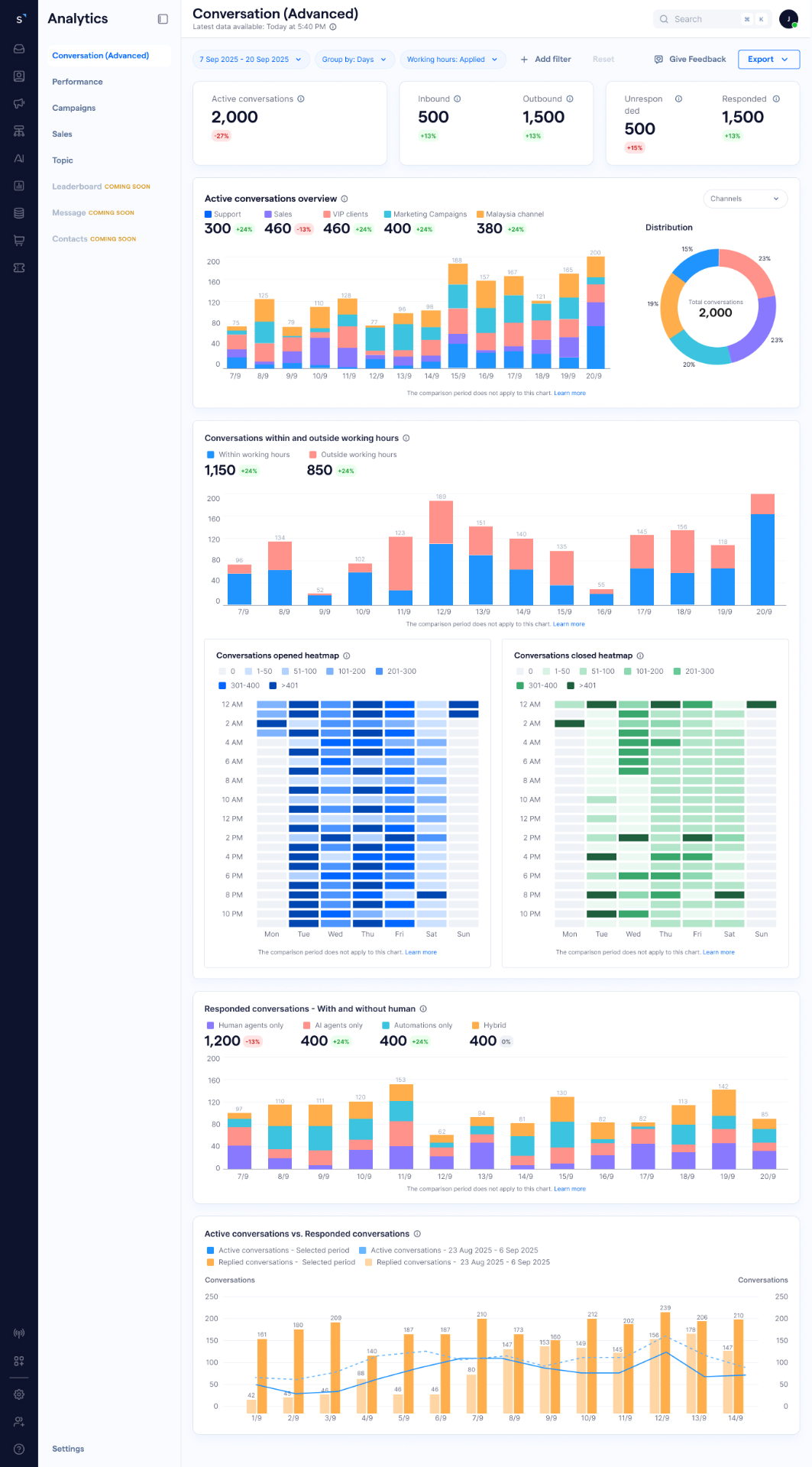 Conversation (Advanced) dashboard — the flagship screen